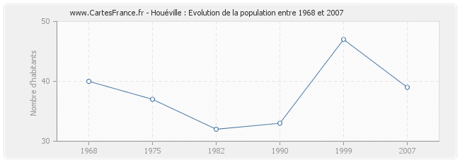 Population Houéville