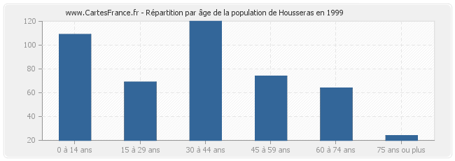 Répartition par âge de la population de Housseras en 1999