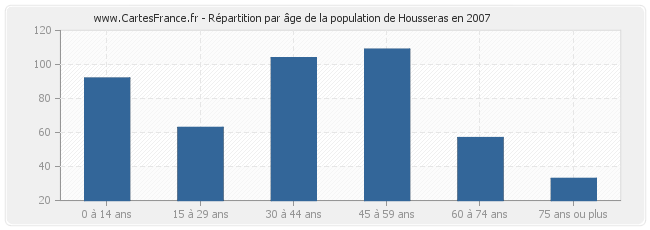 Répartition par âge de la population de Housseras en 2007