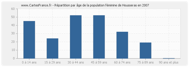 Répartition par âge de la population féminine de Housseras en 2007