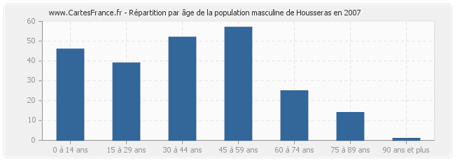 Répartition par âge de la population masculine de Housseras en 2007