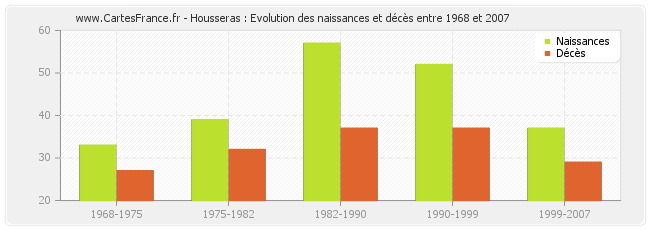 Housseras : Evolution des naissances et décès entre 1968 et 2007