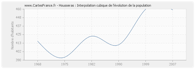 Housseras : Interpolation cubique de l'évolution de la population