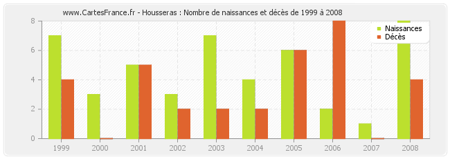 Housseras : Nombre de naissances et décès de 1999 à 2008