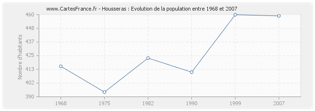Population Housseras
