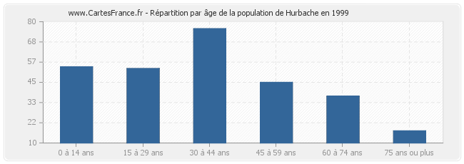 Répartition par âge de la population de Hurbache en 1999