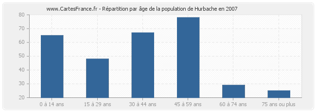 Répartition par âge de la population de Hurbache en 2007