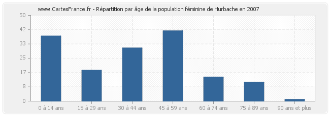 Répartition par âge de la population féminine de Hurbache en 2007