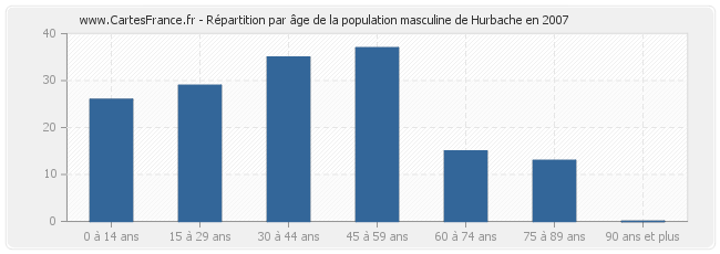 Répartition par âge de la population masculine de Hurbache en 2007