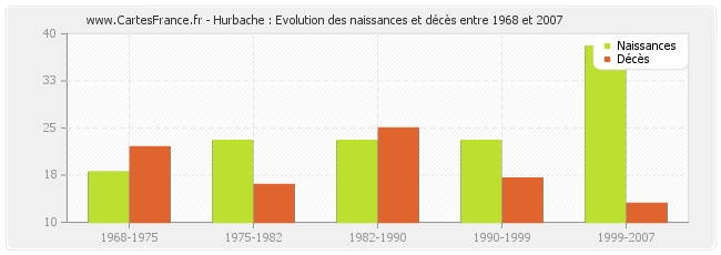 Hurbache : Evolution des naissances et décès entre 1968 et 2007