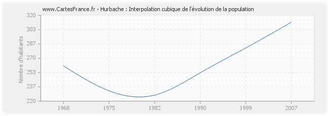 Hurbache : Interpolation cubique de l'évolution de la population