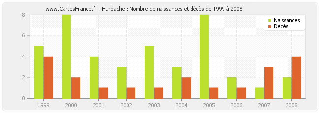 Hurbache : Nombre de naissances et décès de 1999 à 2008