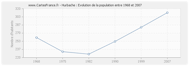 Population Hurbache