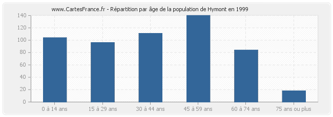 Répartition par âge de la population de Hymont en 1999