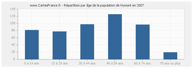 Répartition par âge de la population de Hymont en 2007