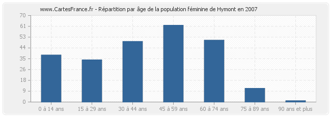Répartition par âge de la population féminine de Hymont en 2007