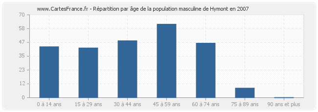 Répartition par âge de la population masculine de Hymont en 2007