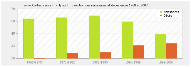 Hymont : Evolution des naissances et décès entre 1968 et 2007
