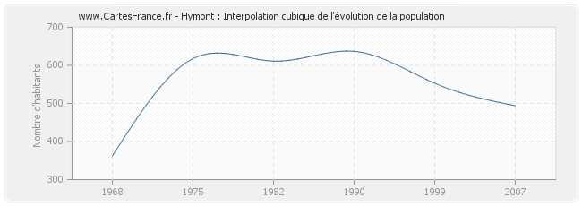 Hymont : Interpolation cubique de l'évolution de la population