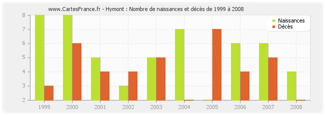 Hymont : Nombre de naissances et décès de 1999 à 2008