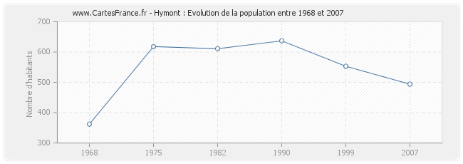 Population Hymont