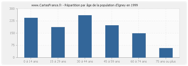 Répartition par âge de la population d'Igney en 1999