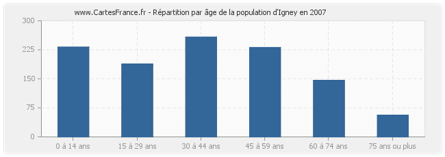 Répartition par âge de la population d'Igney en 2007