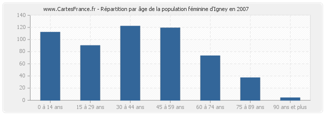 Répartition par âge de la population féminine d'Igney en 2007