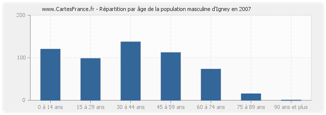 Répartition par âge de la population masculine d'Igney en 2007