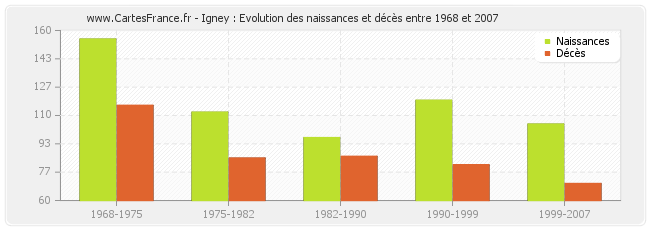 Igney : Evolution des naissances et décès entre 1968 et 2007