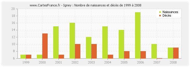 Igney : Nombre de naissances et décès de 1999 à 2008