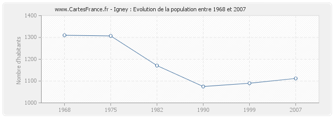 Population Igney
