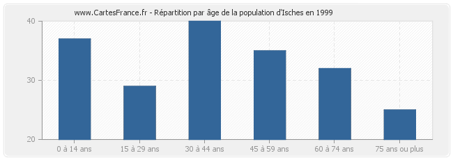 Répartition par âge de la population d'Isches en 1999