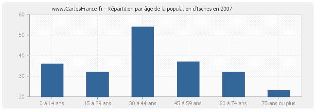 Répartition par âge de la population d'Isches en 2007