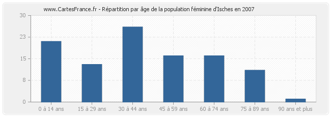 Répartition par âge de la population féminine d'Isches en 2007
