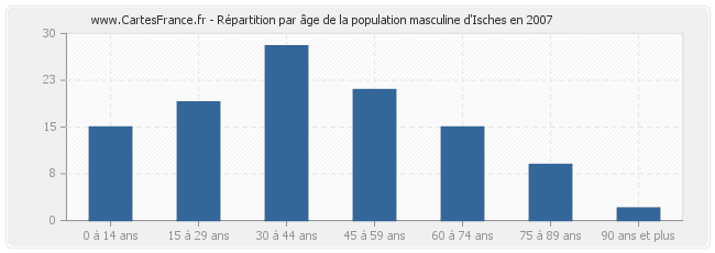 Répartition par âge de la population masculine d'Isches en 2007