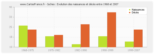 Isches : Evolution des naissances et décès entre 1968 et 2007