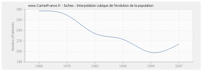 Isches : Interpolation cubique de l'évolution de la population
