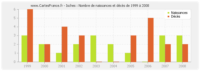 Isches : Nombre de naissances et décès de 1999 à 2008