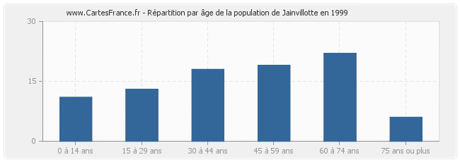 Répartition par âge de la population de Jainvillotte en 1999