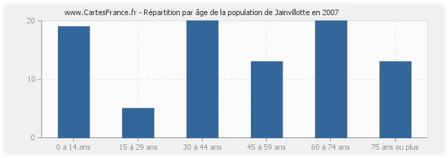 Répartition par âge de la population de Jainvillotte en 2007