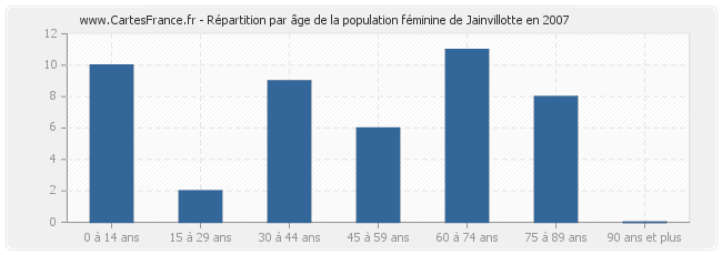 Répartition par âge de la population féminine de Jainvillotte en 2007