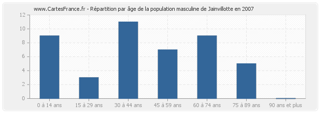 Répartition par âge de la population masculine de Jainvillotte en 2007