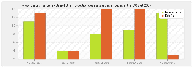 Jainvillotte : Evolution des naissances et décès entre 1968 et 2007