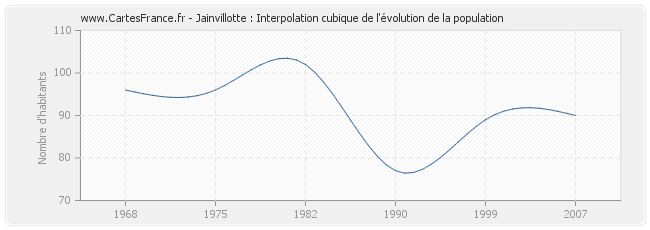 Jainvillotte : Interpolation cubique de l'évolution de la population
