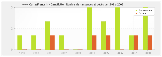 Jainvillotte : Nombre de naissances et décès de 1999 à 2008