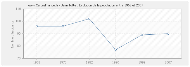 Population Jainvillotte