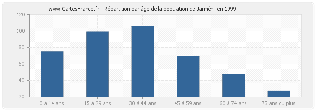 Répartition par âge de la population de Jarménil en 1999