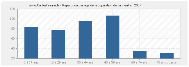 Répartition par âge de la population de Jarménil en 2007