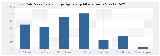 Répartition par âge de la population féminine de Jarménil en 2007
